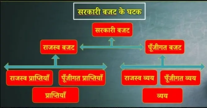 बजट क्या है