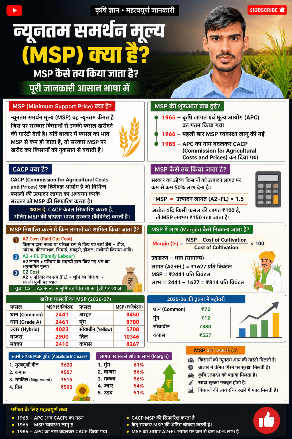 न्यूनतम समर्थन मूल्य (MSP) क्या है? MSP कैसे तय किया जाता है? (2026-27)