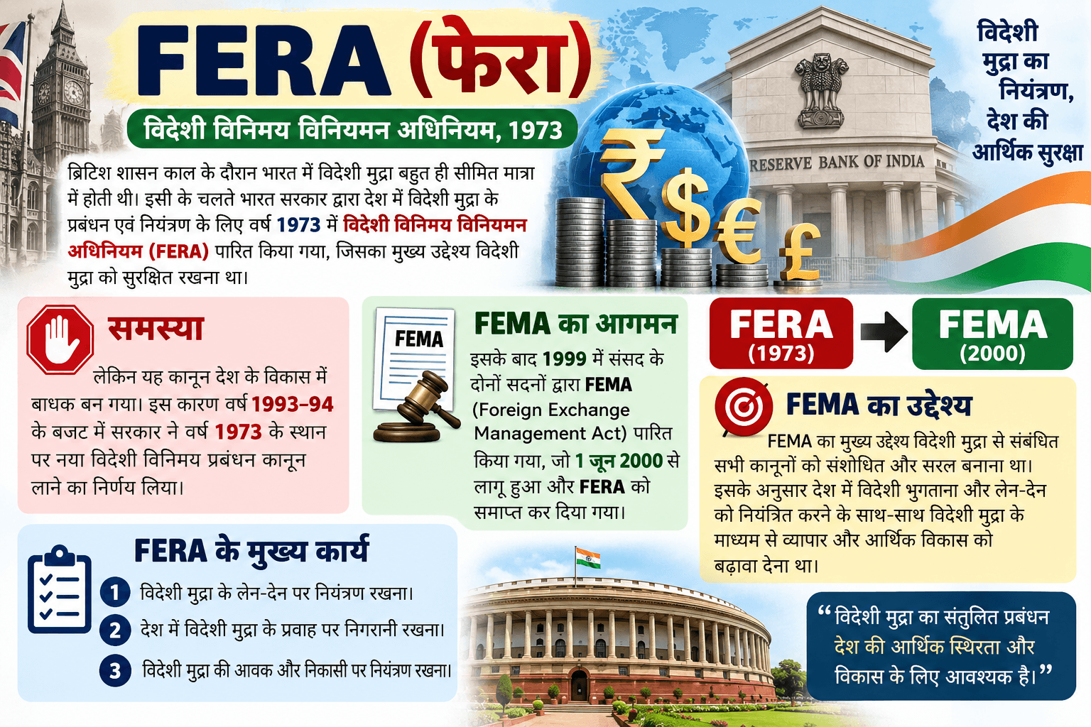 FERA क्या है? जानिए विदेशी मुद्रा विनियमन अधिनियम 1973 का इतिहास और FEMA से संबंध